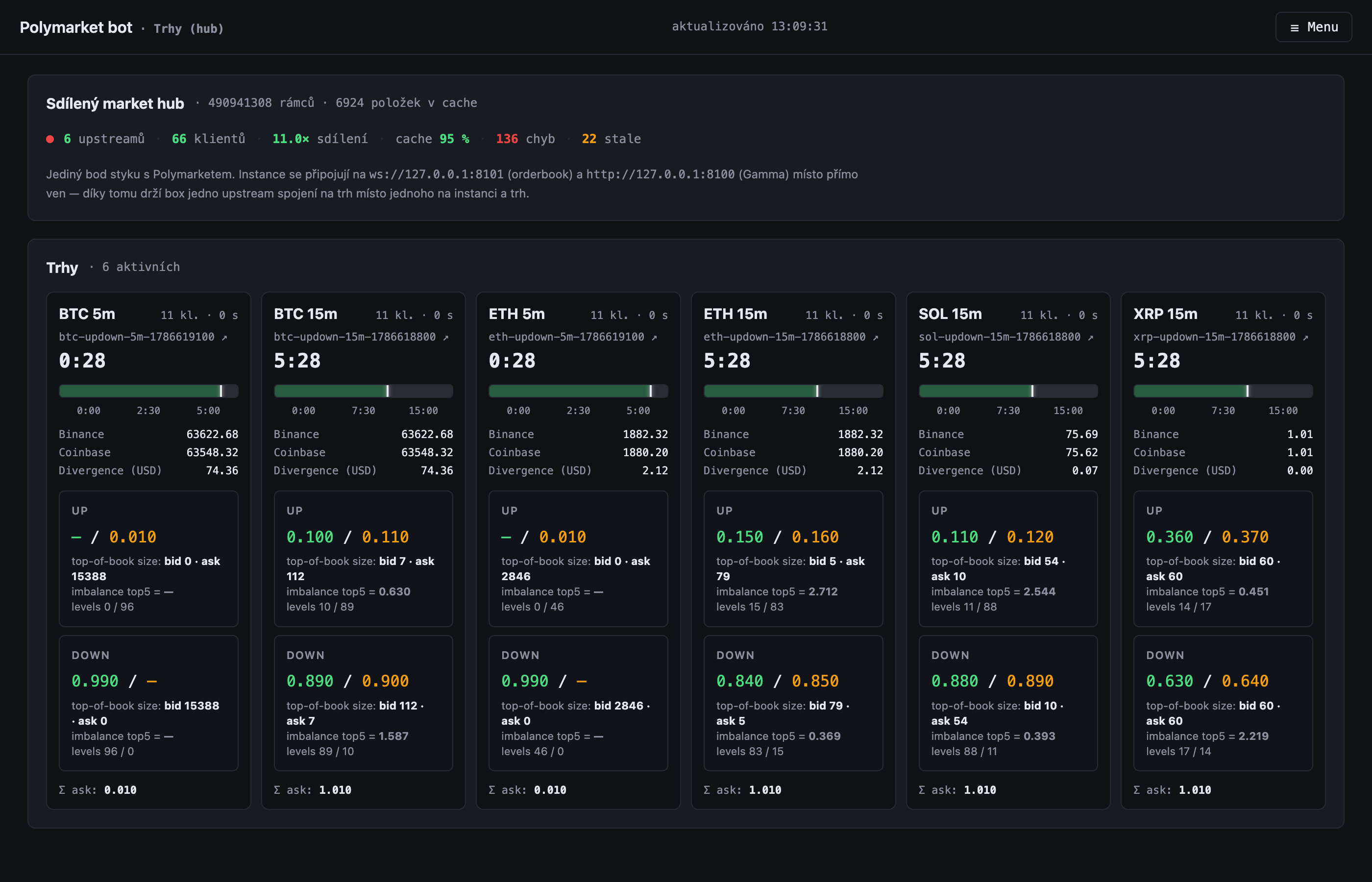 Polymarket bot shared market hub monitoring six active markets